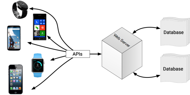 Cách test API như thế nào? | GiangTester Blog