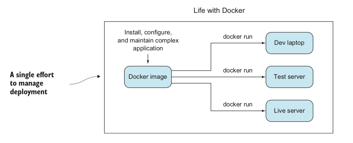 Docker là gì? Docker giúp gì cho testing | GiangTester Blog