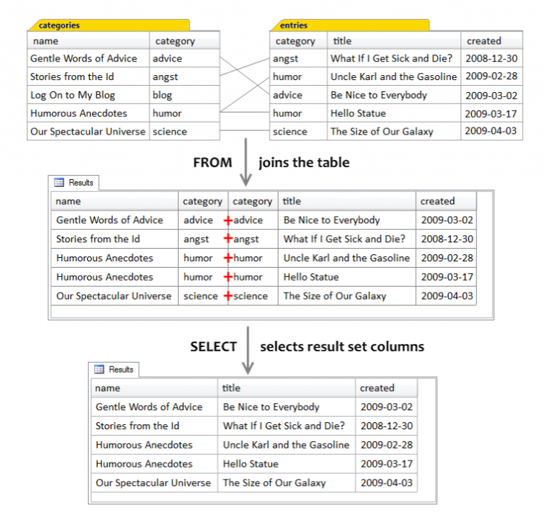 Thứ tự run câu lệnh SQL query | GiangTester Blog