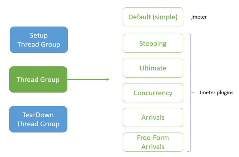 Các loại Thread Group có trong Jmeter GiangTester Blog