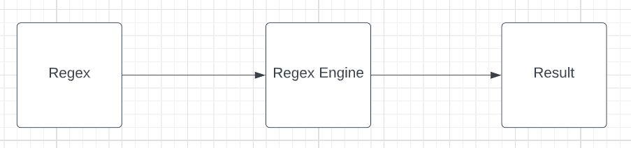 Note Về Regular Expression (regex) | GiangTester Blog