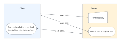 Hiểu đúng về Remote (Distributed) Testing của JMeter | GiangTester Blog